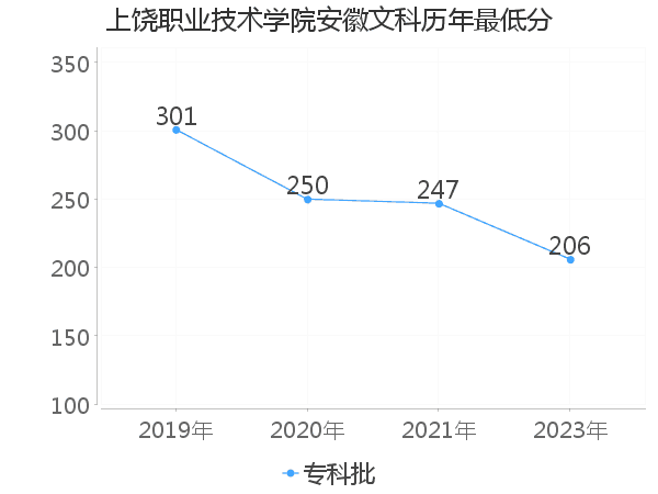 最低分