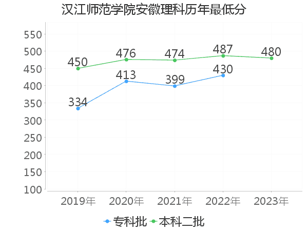 最低分