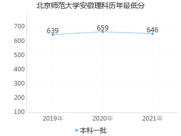 最低分