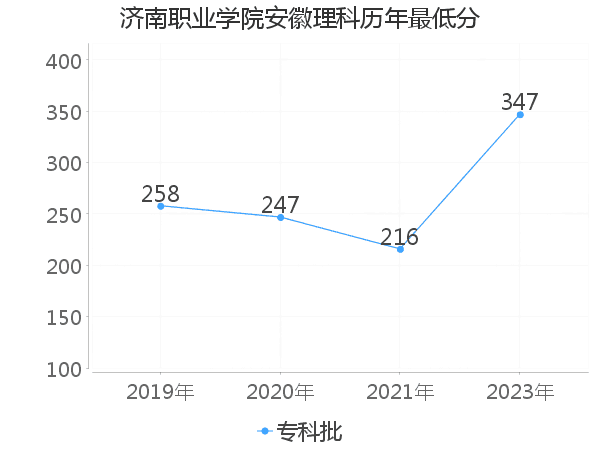 最低分