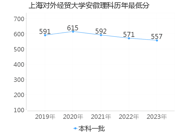 最低分