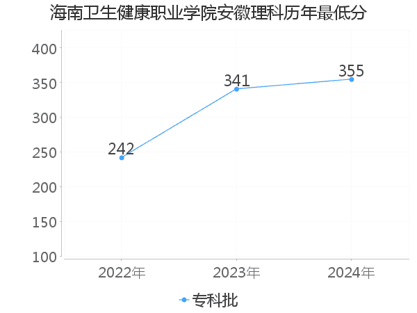 最低分