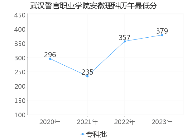 最低分