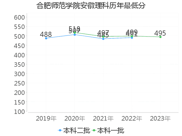 最低分