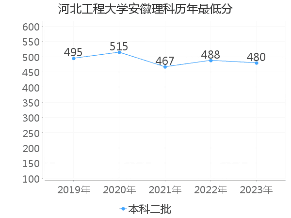 最低分