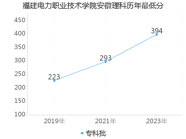 最低分