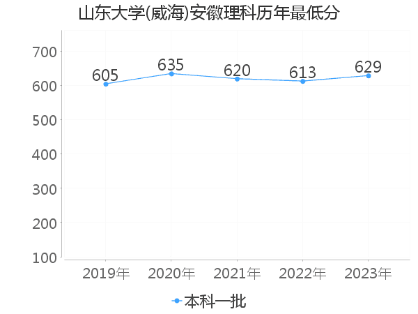 最低分