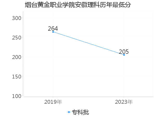 最低分