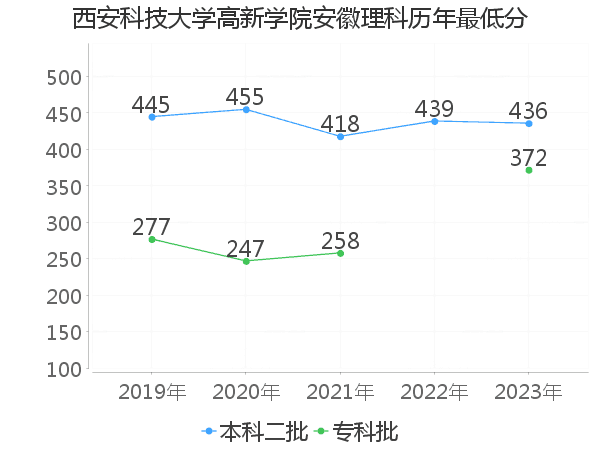 最低分