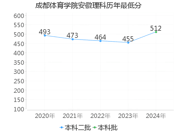 最低分