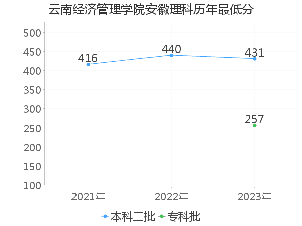 最低分