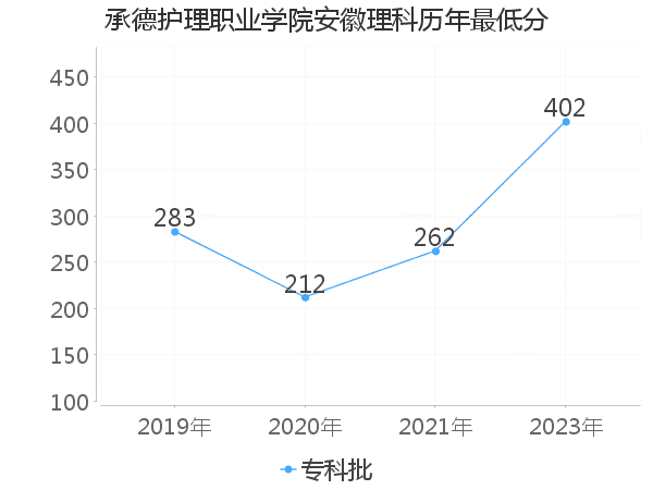 最低分