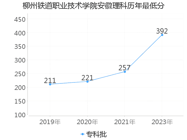 最低分