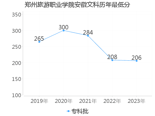 最低分