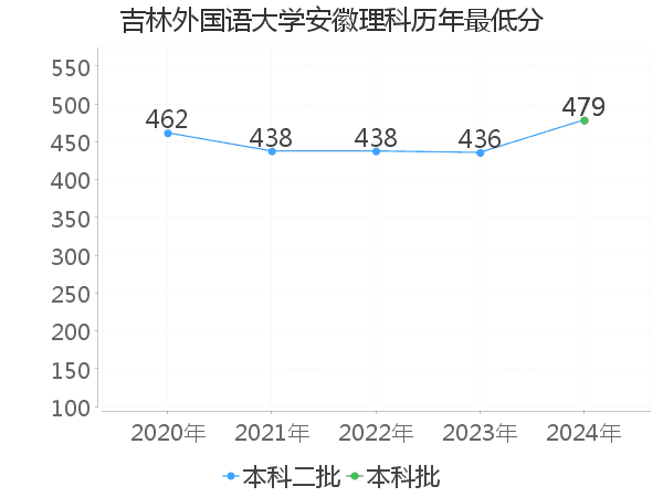 最低分