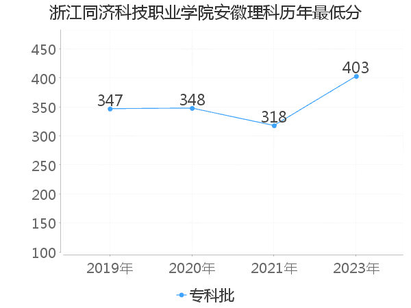 最低分