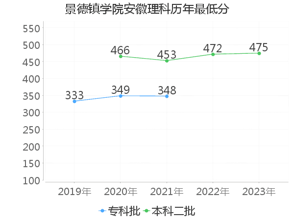 最低分