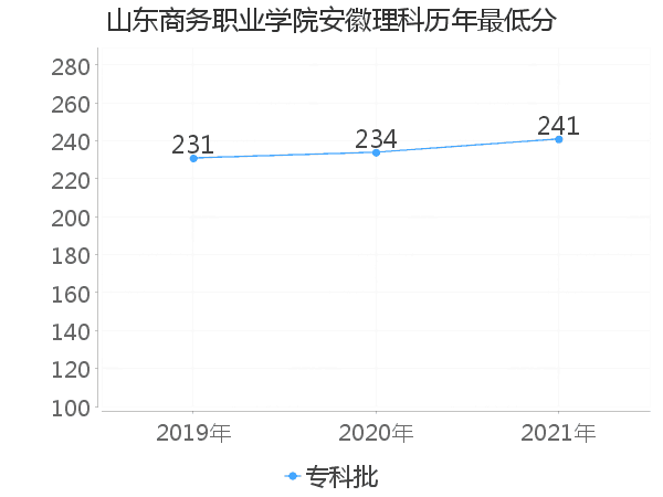 最低分