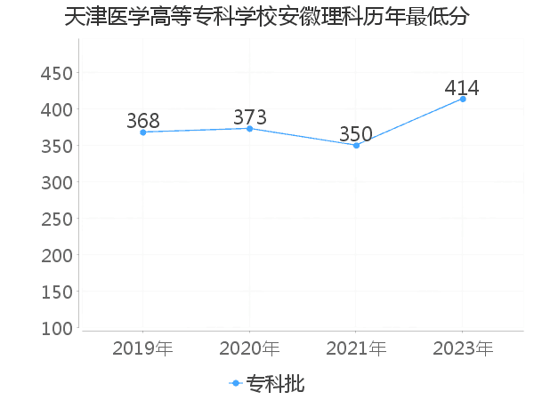 最低分