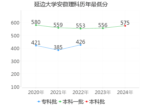 最低分