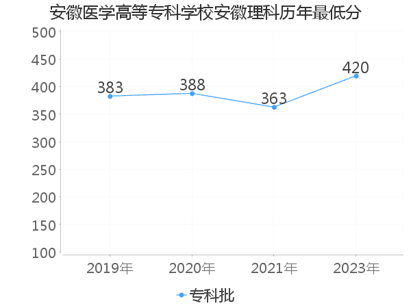 最低分