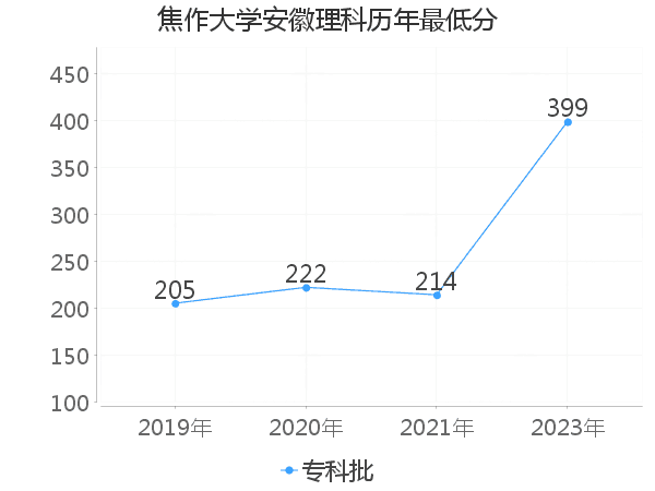 最低分