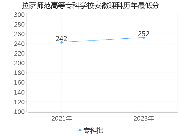 最低分