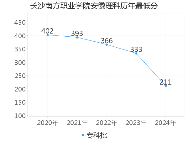 最低分