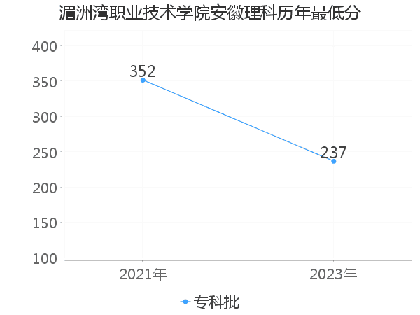 最低分