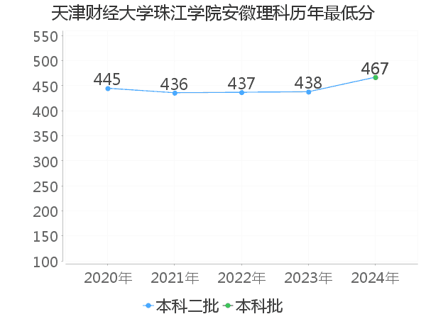 最低分