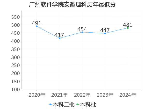 最低分