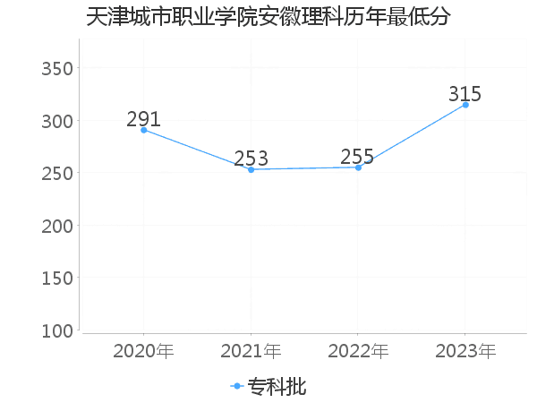 最低分