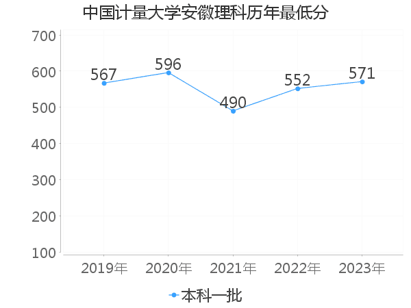 最低分