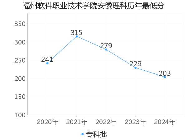 最低分