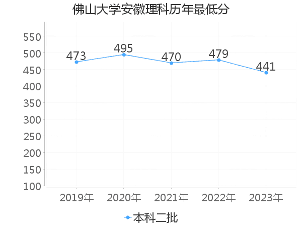 最低分