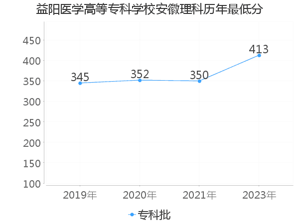 最低分