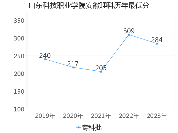 最低分