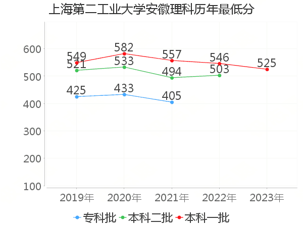 最低分