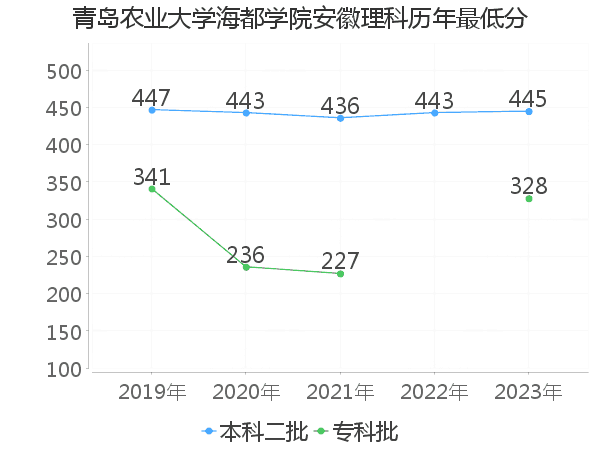 最低分