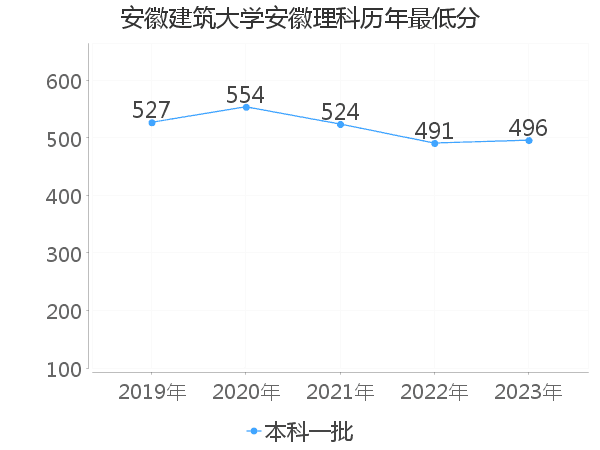 最低分