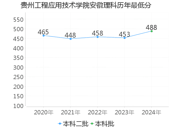 最低分