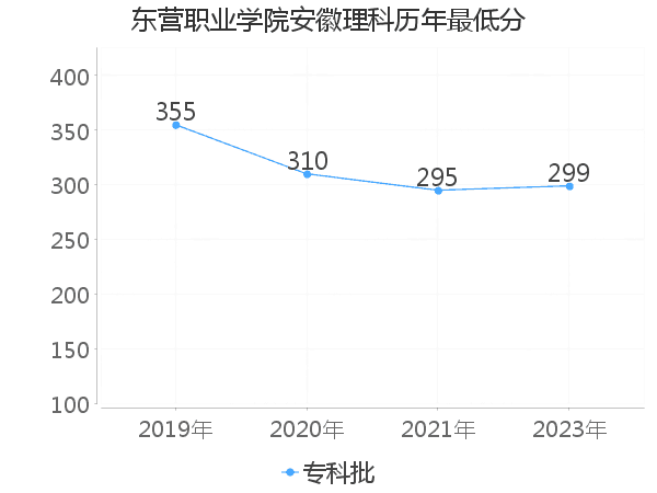 最低分