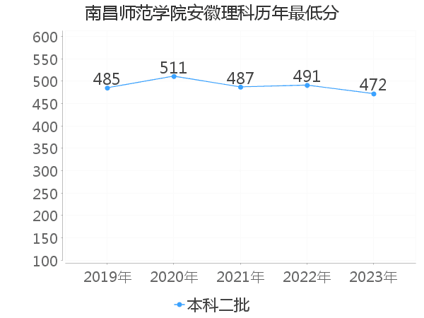 最低分