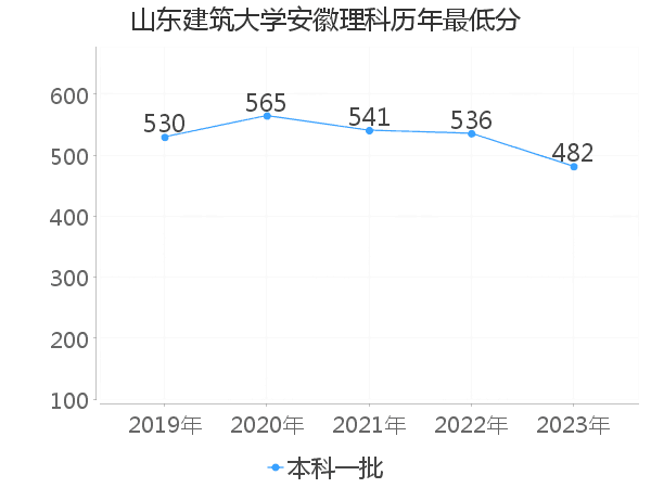 最低分