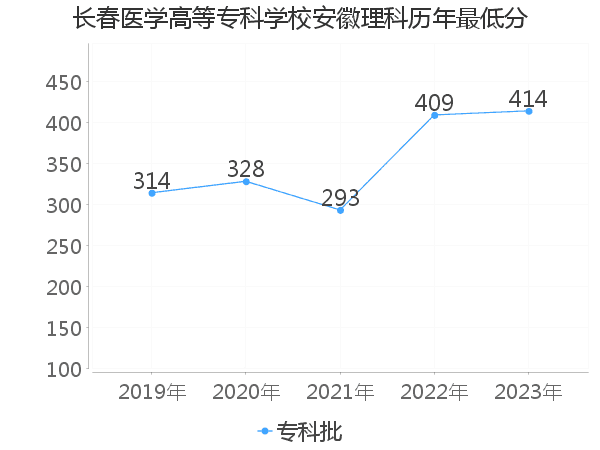 最低分