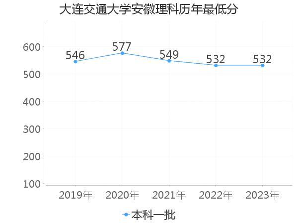 最低分