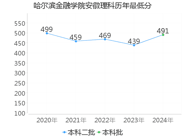 最低分