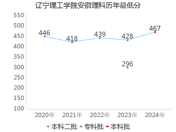 最低分