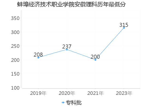 最低分