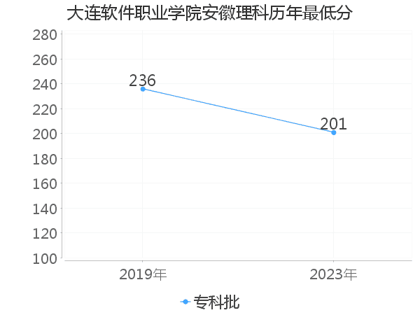 最低分